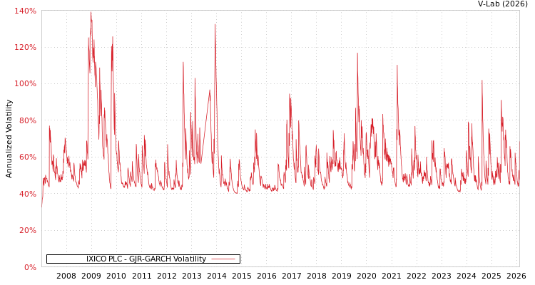 graph of IXICO PLC GJR-GARCH