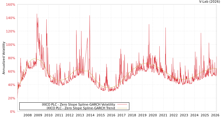 graph of IXICO PLC S0GARCH