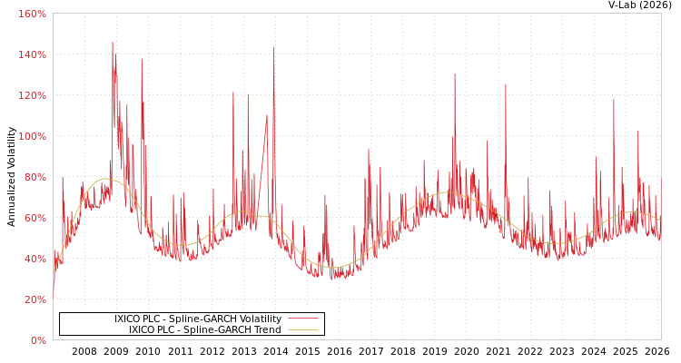 graph of IXICO PLC SGARCH