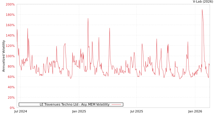 graph of LE Travenues Techno Ltd AMEM