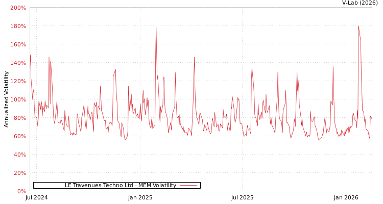 graph of LE Travenues Techno Ltd MEM
