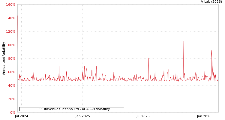 graph of LE Travenues Techno Ltd AGARCH