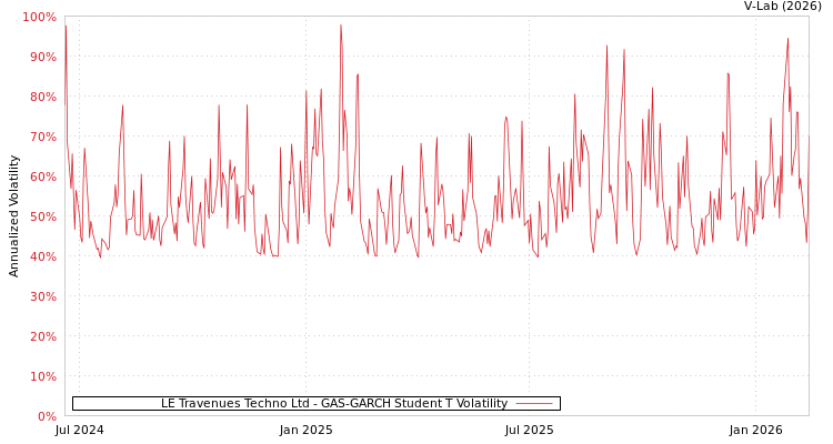 graph of LE Travenues Techno Ltd GAS-GARCH-T