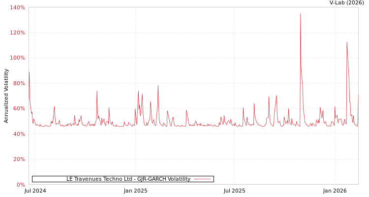 graph of LE Travenues Techno Ltd GJR-GARCH