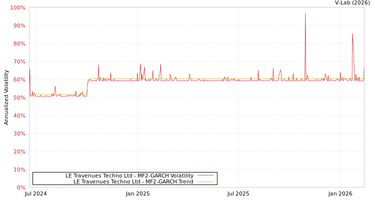 graph of LE Travenues Techno Ltd MF2-GARCH