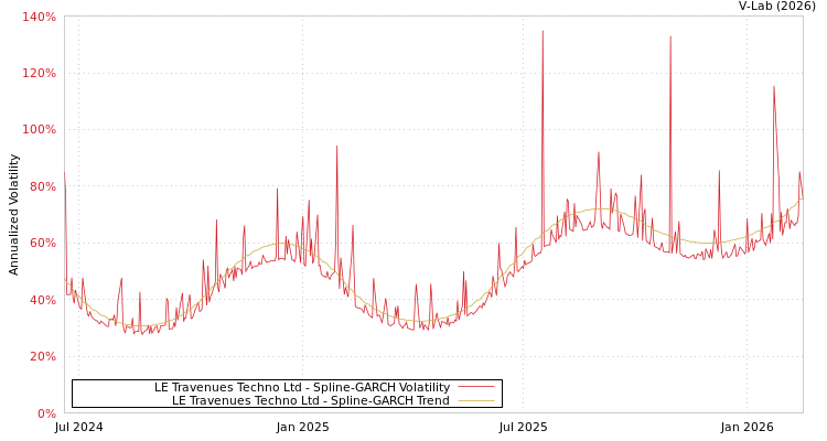 graph of LE Travenues Techno Ltd SGARCH