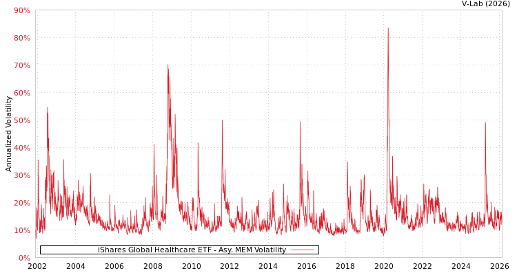 graph of iShares Global Healthcare ETF AMEM