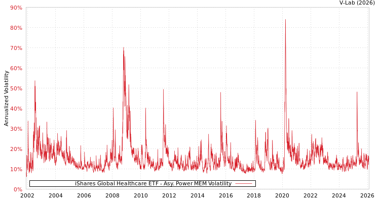 graph of iShares Global Healthcare ETF APMEM