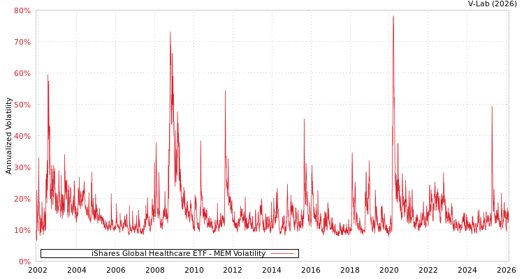 graph of iShares Global Healthcare ETF MEM