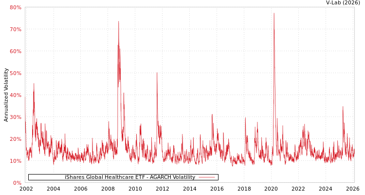 graph of iShares Global Healthcare ETF AGARCH
