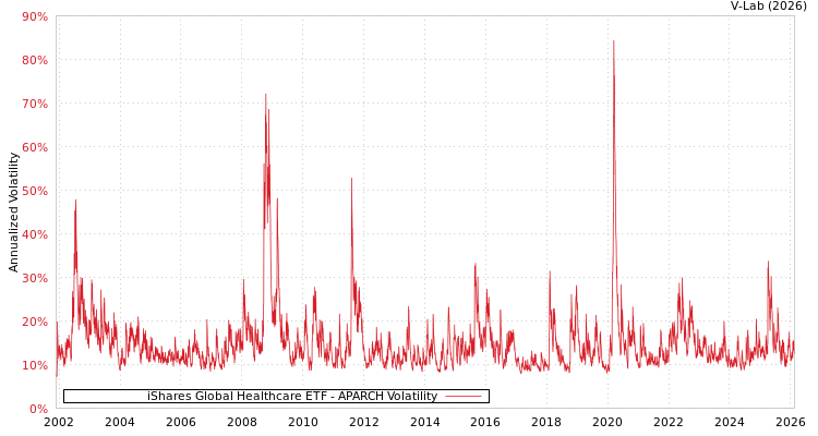 graph of iShares Global Healthcare ETF APARCH
