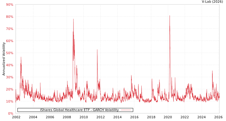 graph of iShares Global Healthcare ETF GARCH