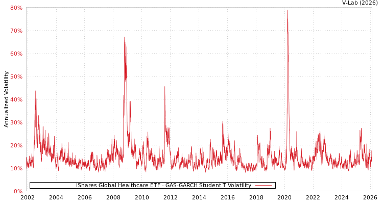 graph of iShares Global Healthcare ETF GAS-GARCH-T