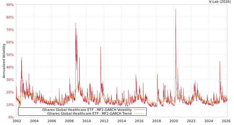 graph of iShares Global Healthcare ETF MF2-GARCH