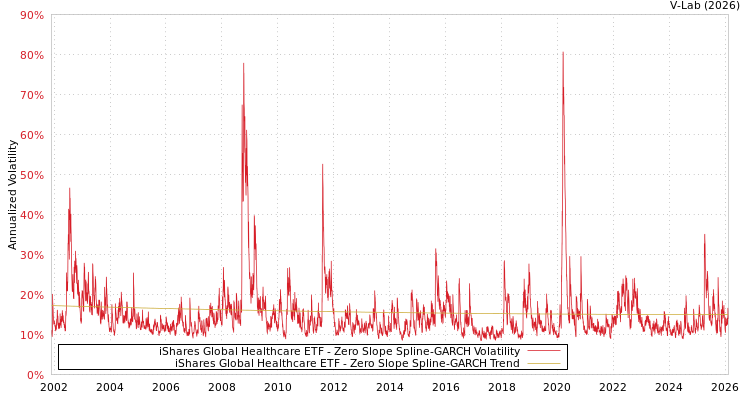 graph of iShares Global Healthcare ETF S0GARCH