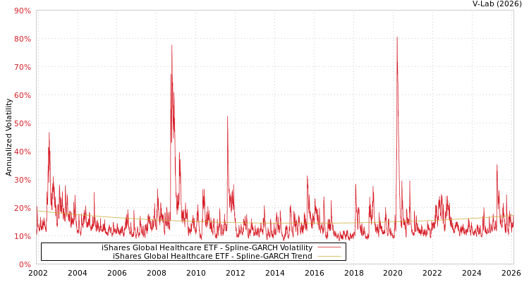 graph of iShares Global Healthcare ETF SGARCH