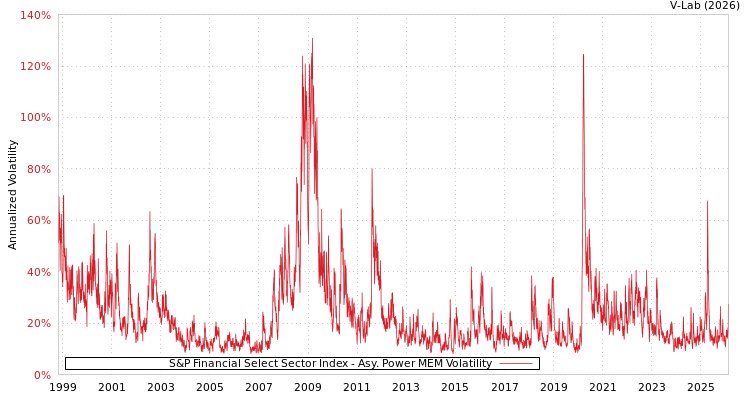 graph of S&P Financial Select Sector Index APMEM