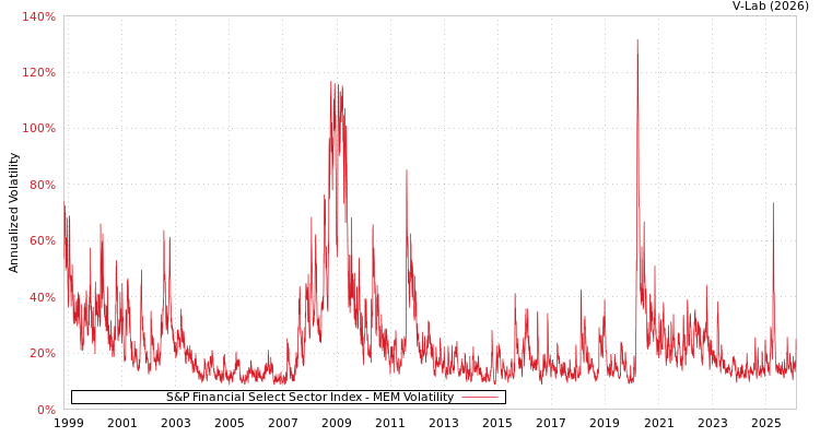 graph of S&P Financial Select Sector Index MEM