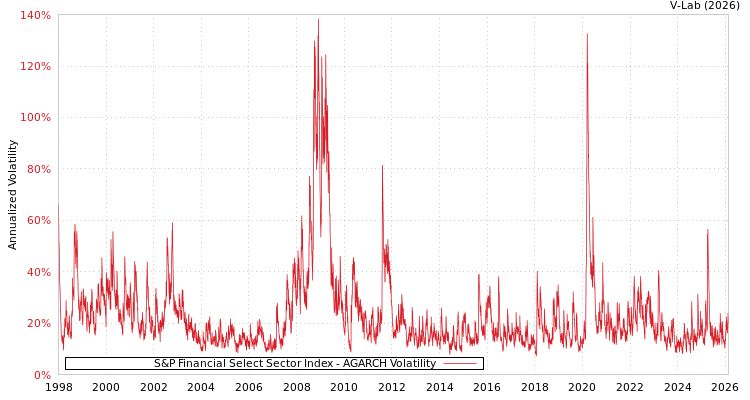 graph of S&P Financial Select Sector Index AGARCH