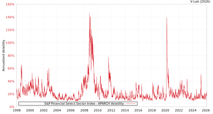 graph of S&P Financial Select Sector Index APARCH