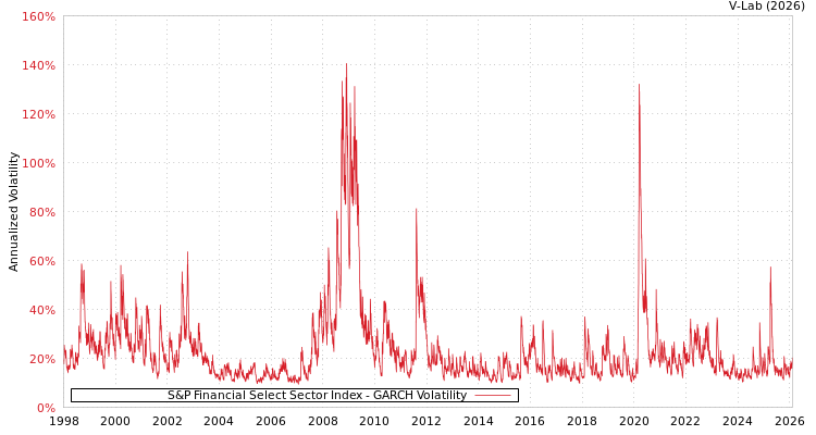 graph of S&P Financial Select Sector Index GARCH