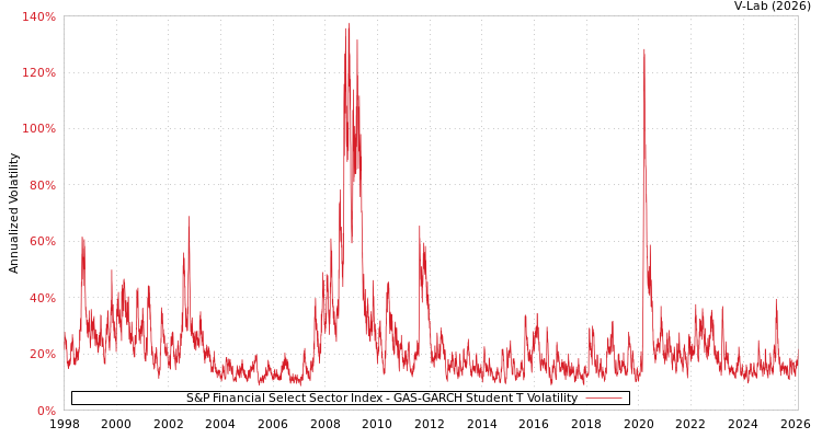 graph of S&P Financial Select Sector Index GAS-GARCH-T