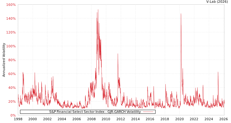 graph of S&P Financial Select Sector Index GJR-GARCH