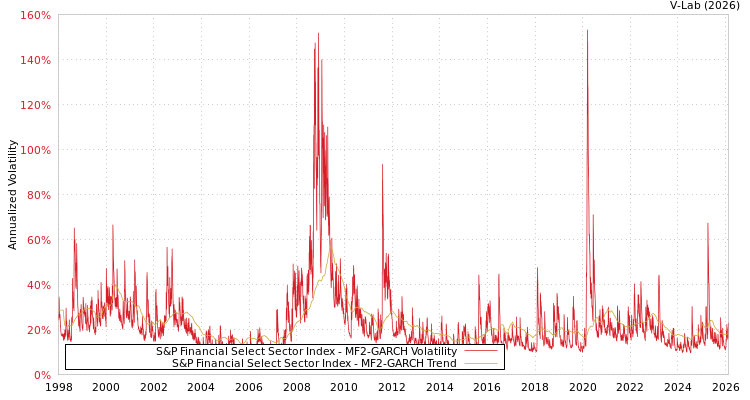 graph of S&P Financial Select Sector Index MF2-GARCH