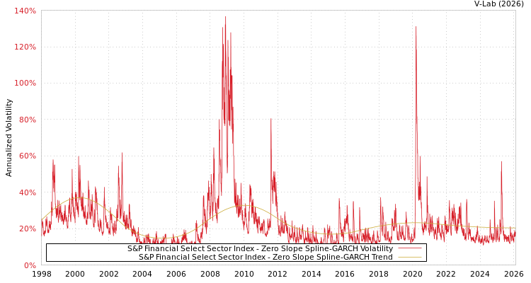 graph of S&P Financial Select Sector Index S0GARCH