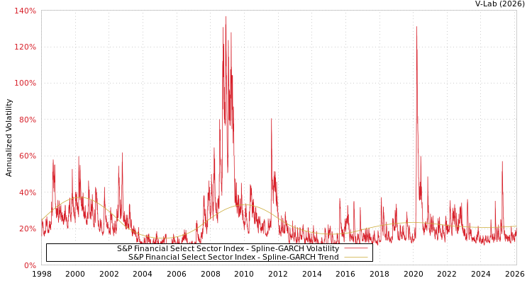 graph of S&P Financial Select Sector Index SGARCH