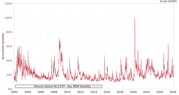 graph of iShares Global Tech ETF AMEM