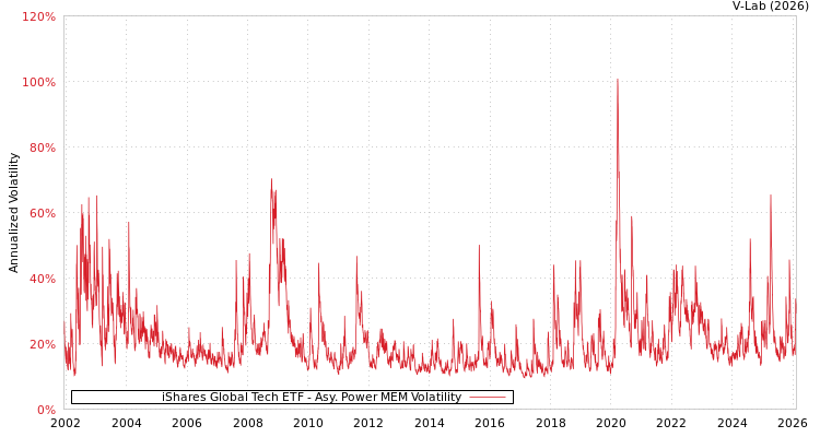 graph of iShares Global Tech ETF APMEM