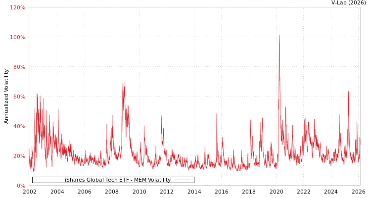 graph of iShares Global Tech ETF MEM
