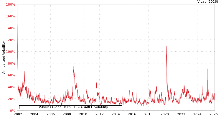 graph of iShares Global Tech ETF AGARCH