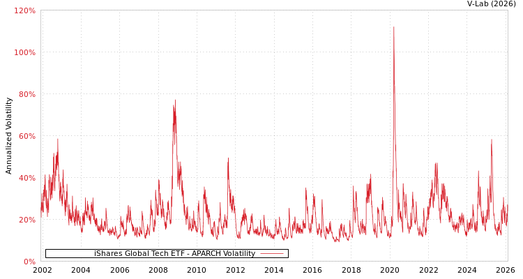 graph of iShares Global Tech ETF APARCH