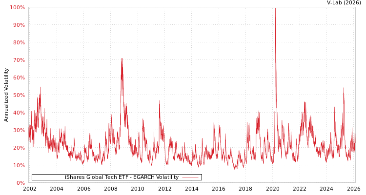 graph of iShares Global Tech ETF EGARCH