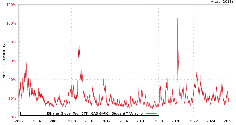 graph of iShares Global Tech ETF GAS-GARCH-T