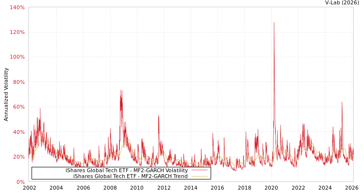 graph of iShares Global Tech ETF MF2-GARCH