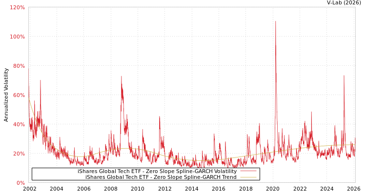 graph of iShares Global Tech ETF S0GARCH