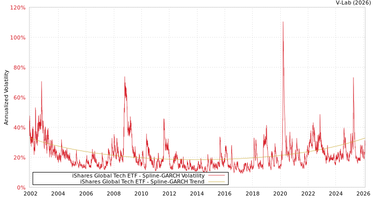 graph of iShares Global Tech ETF SGARCH