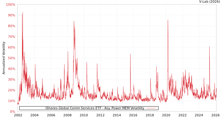 graph of iShares Global Comm Services ETF APMEM