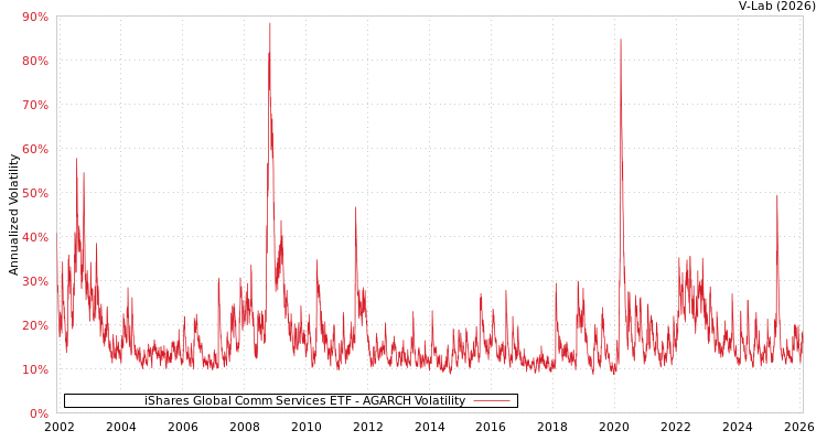 graph of iShares Global Comm Services ETF AGARCH