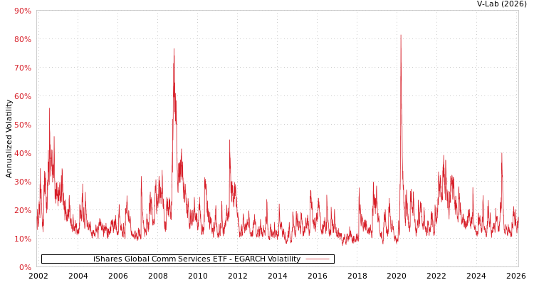 graph of iShares Global Comm Services ETF EGARCH