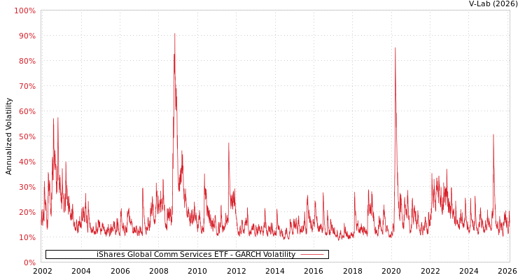 graph of iShares Global Comm Services ETF GARCH