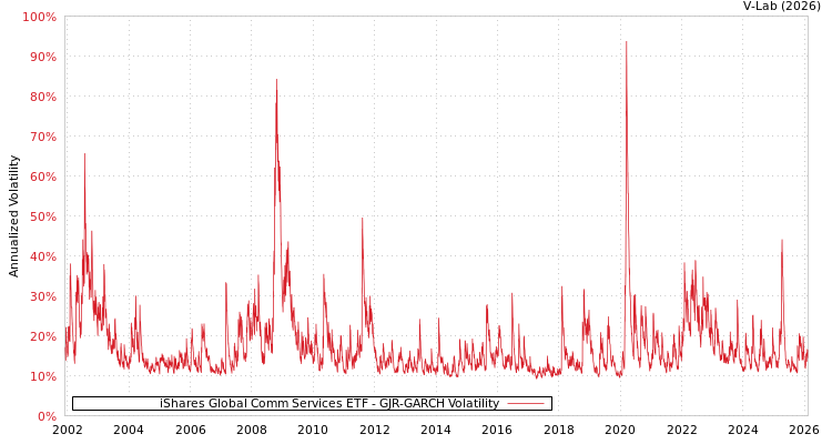 graph of iShares Global Comm Services ETF GJR-GARCH