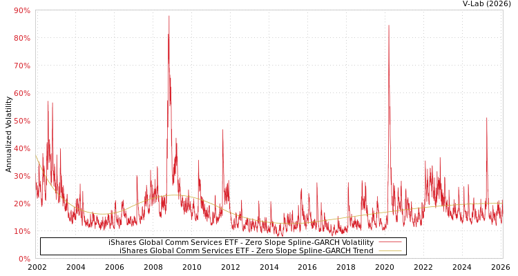 graph of iShares Global Comm Services ETF S0GARCH