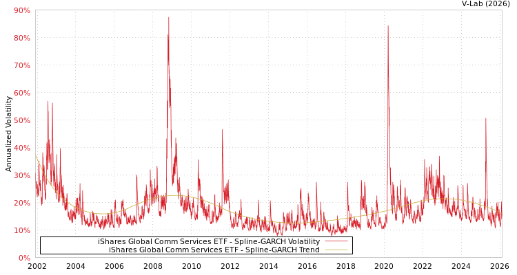 graph of iShares Global Comm Services ETF SGARCH