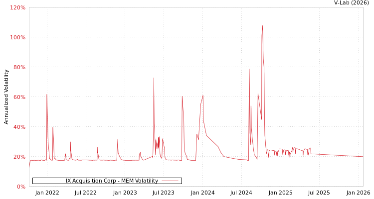 graph of IX Acquisition Corp MEM