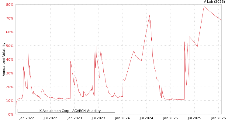 graph of IX Acquisition Corp AGARCH