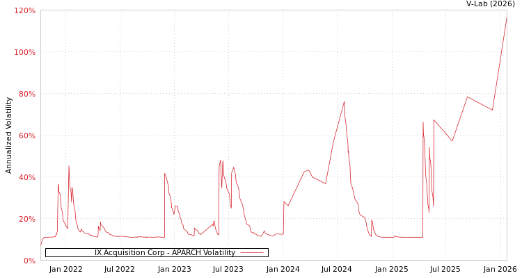 graph of IX Acquisition Corp APARCH